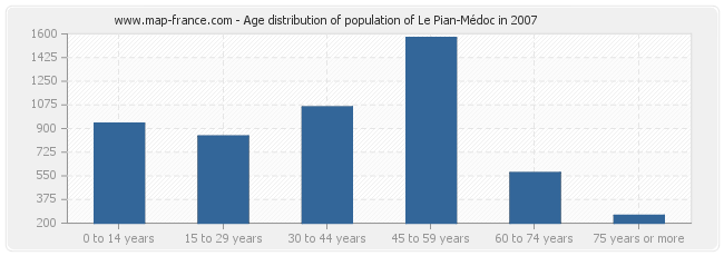 Age distribution of population of Le Pian-Médoc in 2007